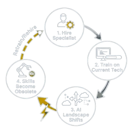 The cycle of hiring - Hire, Train, AI changes, skills become obsolete, re-train or replace, repeat