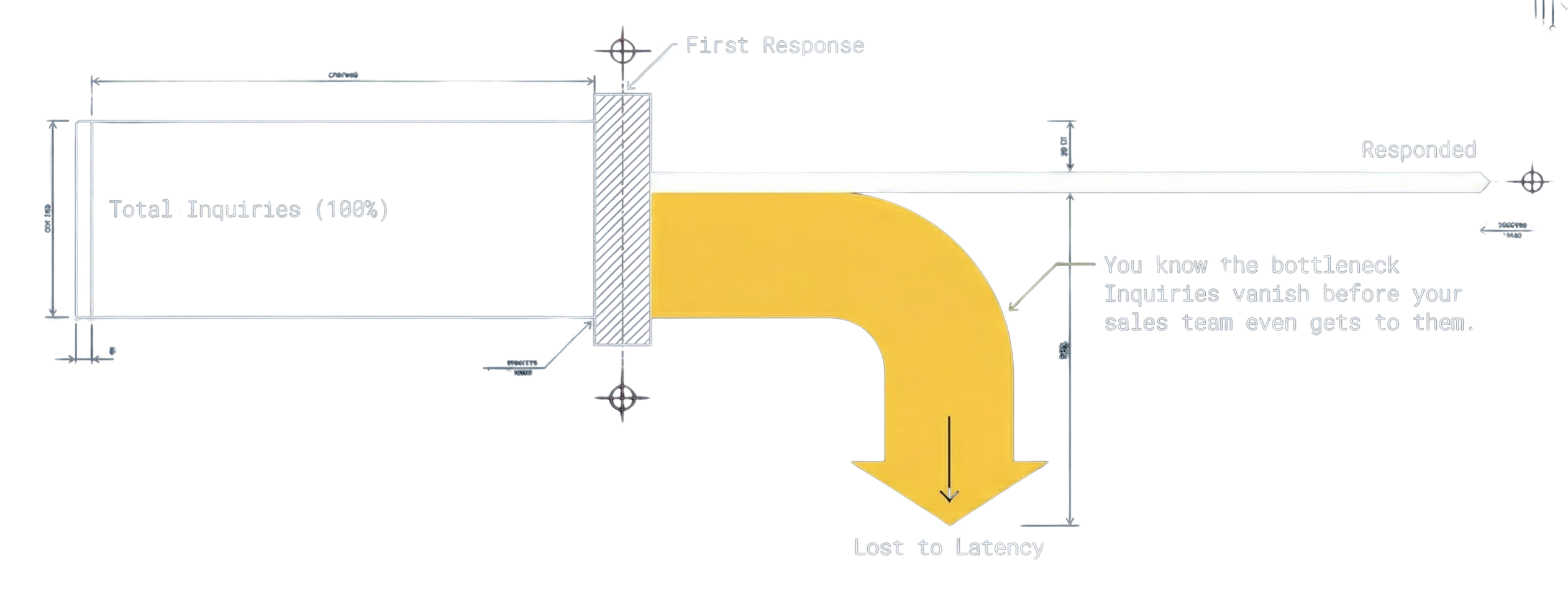 First Response, Total Inquiries (100%), Responded, Lost to Latency